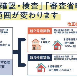 2025年4月建築基準法改正で「駆け込み需要」が起こる？